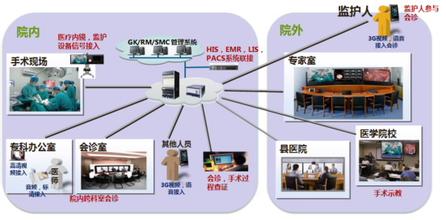 远程会诊