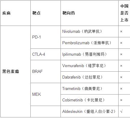 黑色素瘤靶向药