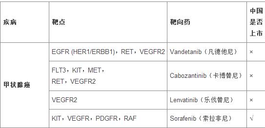 甲状腺癌靶向药