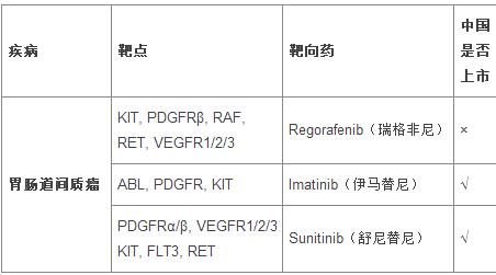 胃肠道间质瘤靶向药